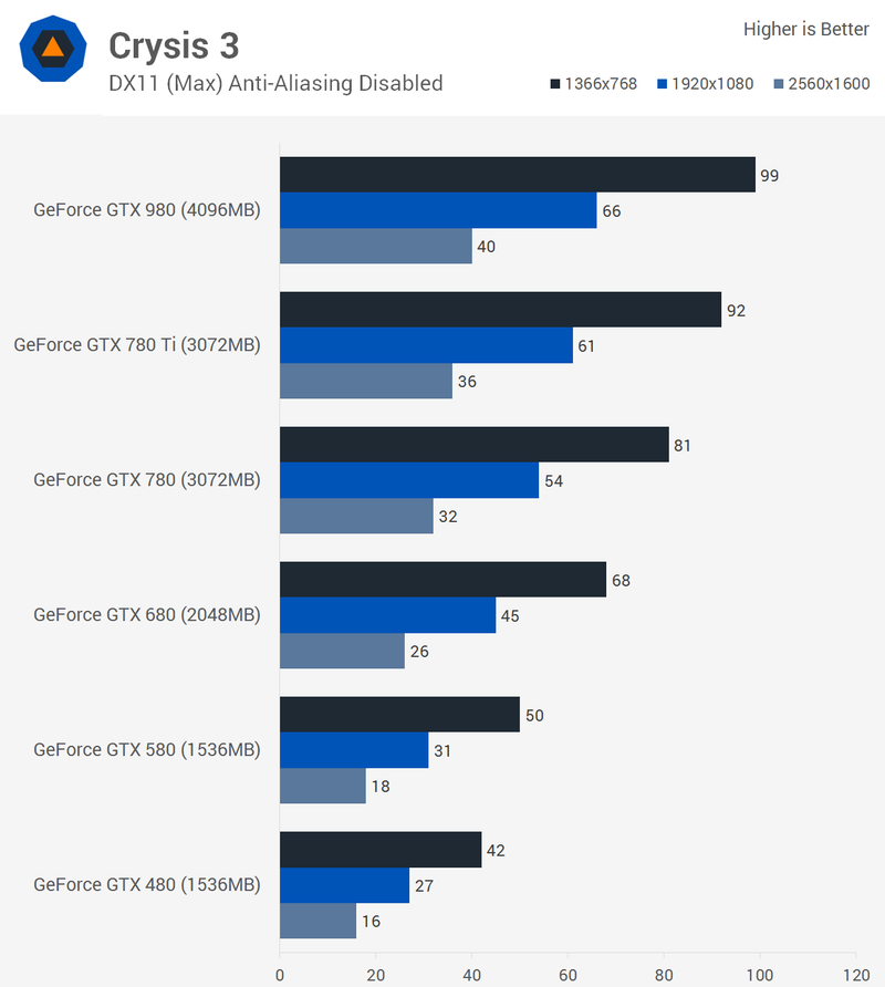 Illustration for article titled Then And Now: Five Generations Of GeForce Graphics Compared